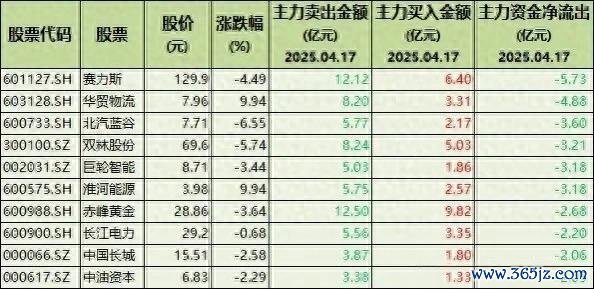 亿海配资 主力疯狂出货! 39股惨遭抛弃, 含通信、稀土、医药、机器人等