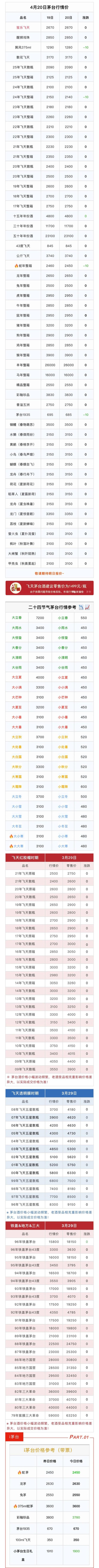 启远网 4月20日茅台市场行情价。