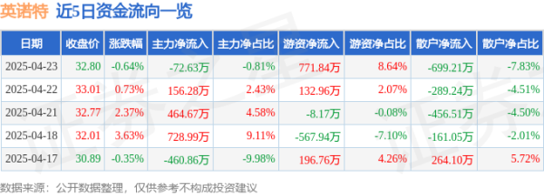 捷希缘配资 股票行情快报：英诺特（688253）4月23日主力资金净卖出72.63万元