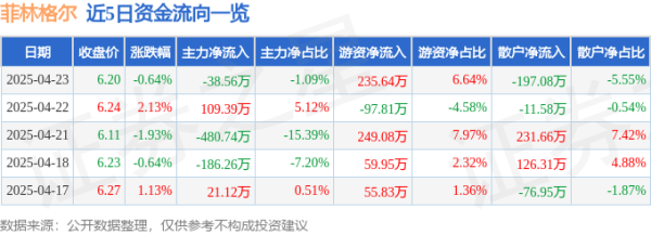 富明配资 股票行情快报：菲林格尔（603226）4月23日主力资金净卖出38.56万元