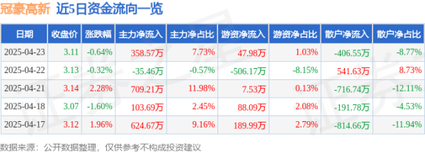 港联配资 股票行情快报：冠豪高新（600433）4月23日主力资金净买入358.57万元