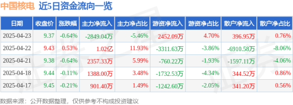 辉煌配资 股票行情快报：中国核电（601985）4月23日主力资金净卖出2849.04万元