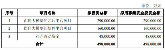 掘金配资 寒武纪拟不超49.8亿定增 上市5年2募资共42.5亿零分红
