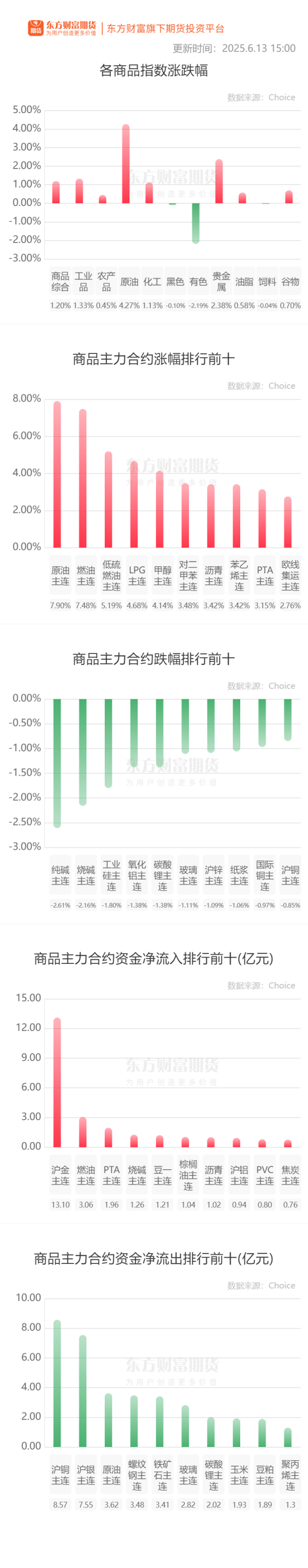 建宝优配 期市收评 | 商品期货涨多跌少 原油系期货涨幅居前