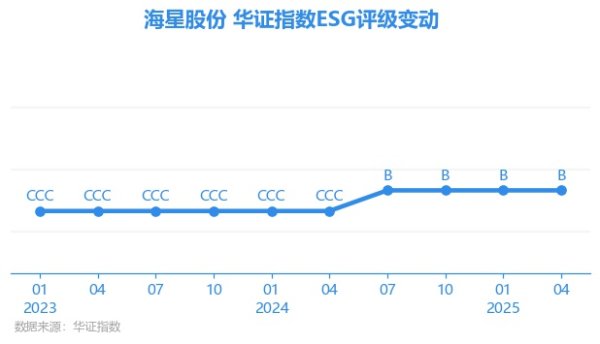 抓牛网 【ESG动态】海星股份（603115.SH）获华证指数ESG最新评级B，行业排名第118