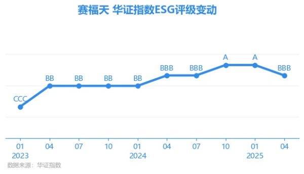 旗开网 【ESG动态】赛福天（603028.SH）获华证指数ESG最新评级BBB，行业排名第91