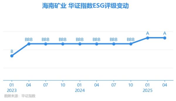 智选+ 【ESG动态】海南矿业（601969.SH）获华证指数ESG最新评级A，行业排名第38