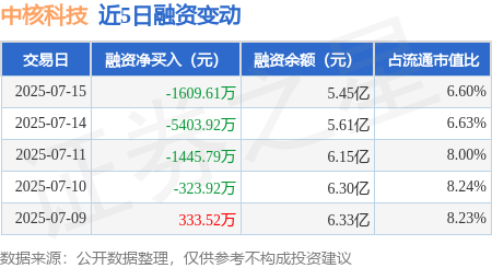 万银配资 中核科技：7月15日融资买入1.31亿元，融资融券余额5.47亿元