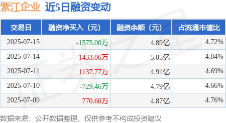 配资栈 紫江企业：7月15日融券卖出1.75万股，融资融券余额4.9亿元