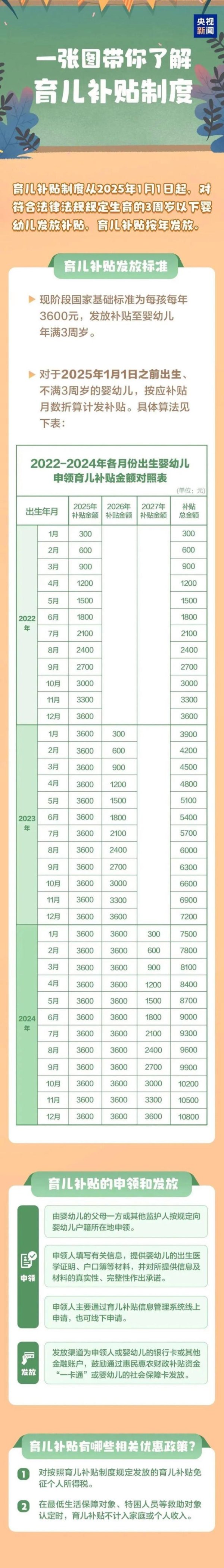 城中投资 国家“育儿补贴”细则公布，“含金量”有多高？ 三年总金额10800元