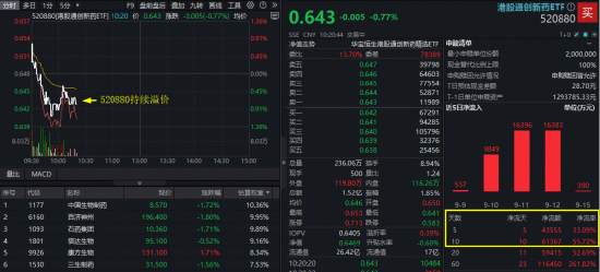 宏盛证券 创新药IND审批缩短至30天！100%创新药研发标的“520880”盘整区间延续高溢价，近10日连续吸金！