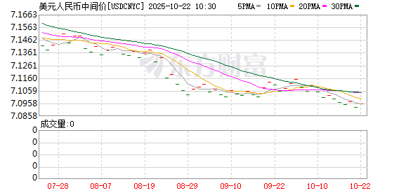 股升网 在岸人民币兑美元较周二夜盘收盘跌20点