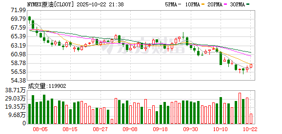 启远网 国际原油期货结算价大涨超4%